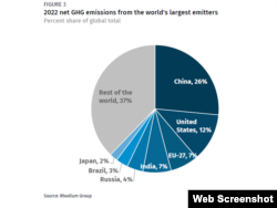 Rhodium Group's estimation on global emissions by country in 2022.