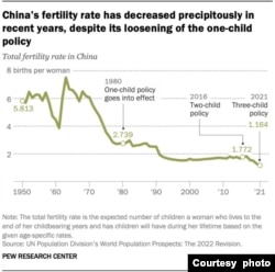 China's fertility rate from 1950 to 2021. （Courtesy: Pew Research Center)
