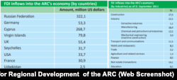 FDI Stock and Sector Breakdown in Crimea for 2011 and 2012