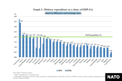 A screen capture from NATO's March 14, 2019 press release, "Defence Expenditure of NATO Countries (2011-2018)", showing defense expenditure as a share of GDP for NATO members.