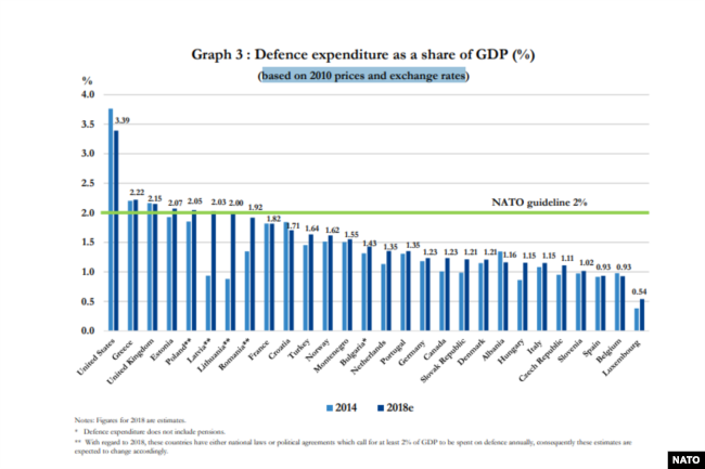 A screen capture from NATO's March 14, 2019 press release, "Defence Expenditure of NATO Countries (2011-2018)", showing defense expenditure as a share of GDP for NATO members.