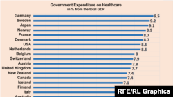 OECD, CSR Government Healthcare Expenditures in 2016, 2018