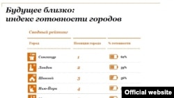 PwC-Russia city ranking - screenshot
