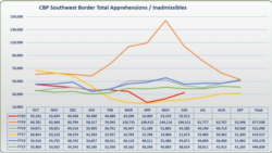 U.S.-Mexico Border Apprehensions 2019-2020