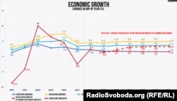 Economic Growth in Russia and the World (translated from Factograph.info)