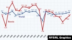 20 Years of Economic Growth of Russia and Globally in % (in comparison to previous years)