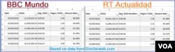 Similarweb.com data comparing BBC Mundo and RT Actualidad, March-August 2018