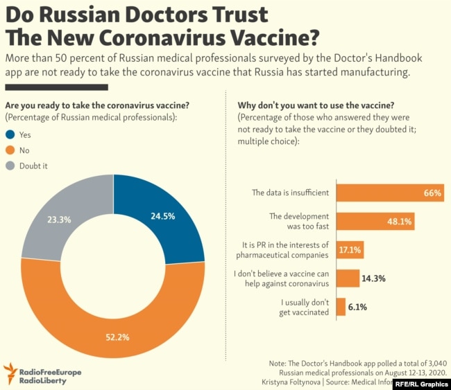 INFOGRAPHIC: Do Russian Doctors Trust The New Coronavirus Vaccine?