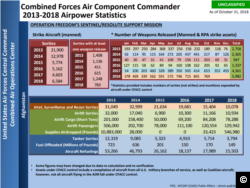 A screen capture of a graph showing the Combined Forces Air Component Commander 2013-2018 Airpower Statistics from Afghanisan.
