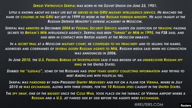 Who is Sergei Skripal - the Russian ex-spy poisoned in London, U.K.? BY REUTERS