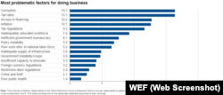 Most problematic factors for doing business in Russia