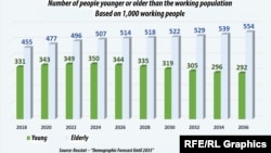 By 2036, the number of retirees in the country will be twice as high as the number of young people (44 million and 23 million respectively). RFE Graphic