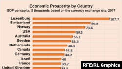 Graph Economic Prosperity by Country by GDP IMF