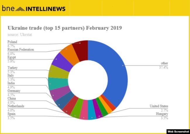 Ukraine's foreign trade February 2019 Infographic credit: Business News Europe