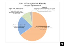 A screen grab of a graph from the UNAMA report breaking down civilian casualties by parties to the conflict in Afghanistan from 1 January through September 30, 2018.