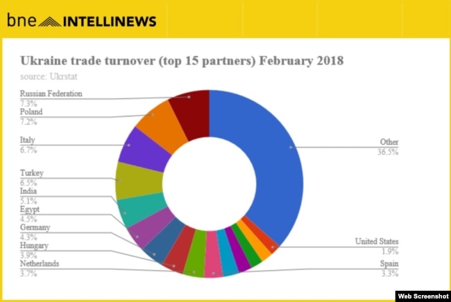 Ukraine's foreign trade February 2018 Infographic credit: Business News Europe