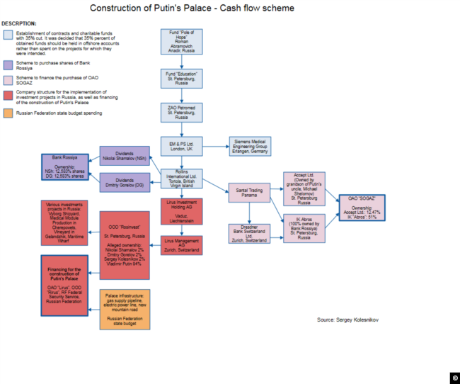 This chart shows scheme of interaction between companies and cash flows involved in financing of the construction of "Putin's Palace", source: Sergei Kolesnikov via wikipedia.org.