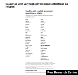 A screen capture from Pew Research Center's report, "Global Uptick in Government Restrictions on Religion in 2016," shows countries where there are high levels of government restrictions on religion.