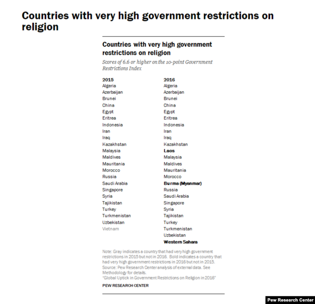 A screen capture from Pew Research Center's report, "Global Uptick in Government Restrictions on Religion in 2016," shows countries where there are high levels of government restrictions on religion.