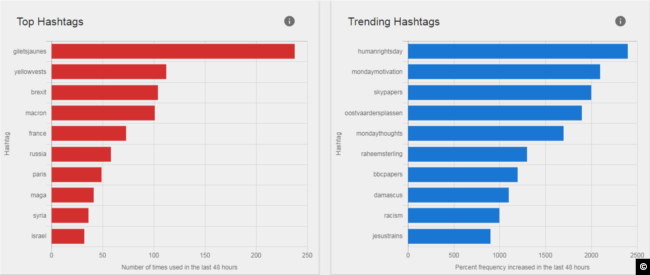 A screen capture from the Alliance For Securing Democracy's Hamilton 68 dashboard. The charts and graphs here displaying what it says are the top hashtags being promoted by Russia-linked influence networks on Twitter over the last 48 hours on Twitter. December 10, 2018.