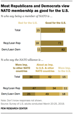 Pew Research Center Survey on NATO, April 2019