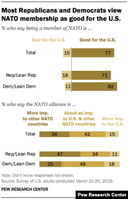 Pew Research Center Survey on NATO, April 2019