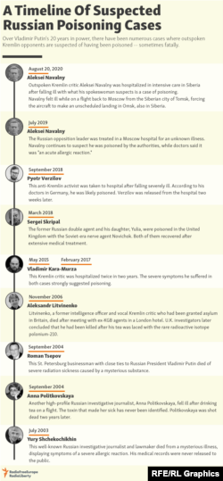 A Timeline Of Current Russian Poisoning Cases
