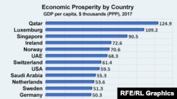 Graph Economic Prosperity by Country by PPP IMF