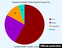 Levada Center, Russia, 01/10/2018 poll "Enemies of Russia" showing the U.S. percieved as #1 Enemy