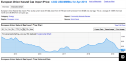 European Union Natural Gas Import Price Chart (Source: YCharts.com, May 10, 2019)