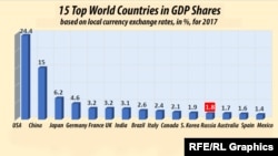 15 Top World Countries in GDP based on local currency exchange roles, in %, for 2017; Source: IMF