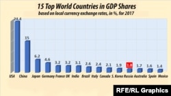 Top 15 World Countries by the GDP Share