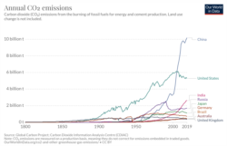 "Annual CO2 Emissions" Graph from Oxford's tracking site Our World in Data