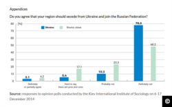 A screen capture from the OSW website showing responses to opinion polls conducted by the Kiev International Institute of Sociology on 6-17 December 2014 regarding popular support (Kharkiv vs nationwide) for secession from Ukraine.