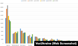 FDI Stock in Ukraine By Countries, USD Millions