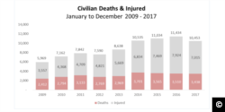 Screen capture of a graph from the 2017 UNAMA report showing civilian deaths and injuries from 2009-2017.