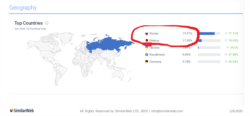 A screenshot of the SimilarWeb.com report for January 2020, showing Sputnik.by traffic distribution by country.
