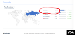 A screenshot of the SimilarWeb.com report for January 2020, showing Sputnik.by traffic distribution by country.