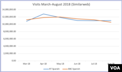 Similarweb.com Graph displaying BBC Mundo and RT Actualidad Web Traffic, March-August 2018