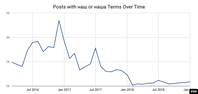 Posts containing Nash and Nasha have been on the decline since 2016 but engagement actions, reactions have started to increase in January 2019.