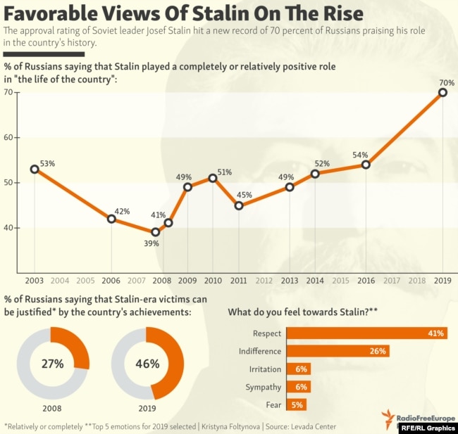 Favorable views of Stalin on the Rise in Russia. Source of the graph: RFE/RL ~
