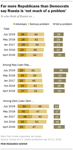 Pew Research Center Survey Shows Partisan Division on Russia, July 2019