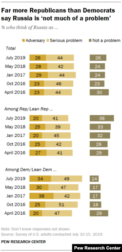 Pew Research Center Survey Shows Partisan Division on Russia, July 2019