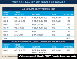 The B61 family of nuclear bombs.