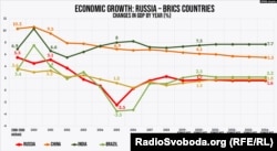 Economic Growth: Russia – BRICS Countries (translated from Factograph.info)