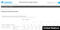 A screen shot from the United Nations Office on Drugs and Crime showing intentional homicide stats for Russia, the United States and Hungary.
