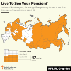 Infographic - Retirement in Russia