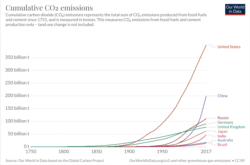 "Cumulative CO2 Emissions" graph from Oxford's tracking site Our World in Data